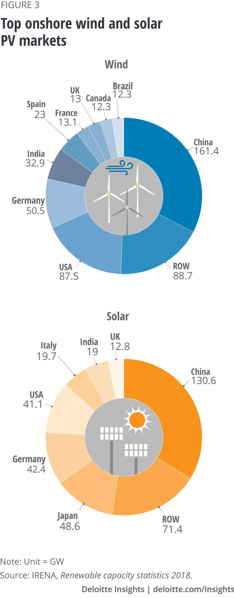 Deloitte: «Возобновляемые источники энергии сравнялись по цене с традиционными»