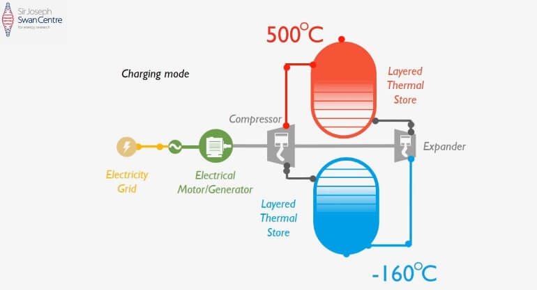 Крупные хранилища энергии из «горячих камней» станут альтернативой гидроэлектростанциям
