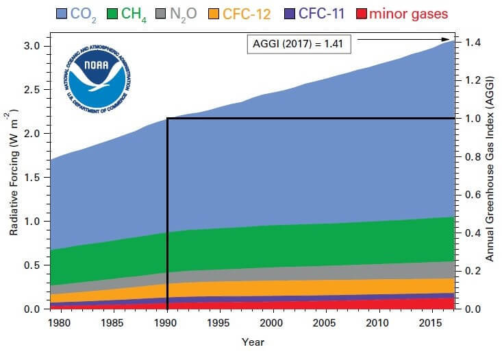 Концентрация парниковых газов достигла рекордных уровней
