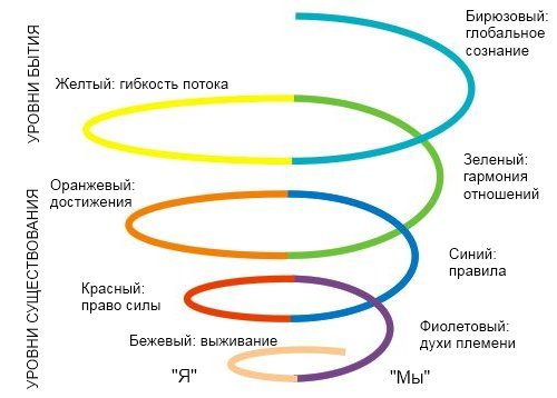 Спиральная динамика картинки