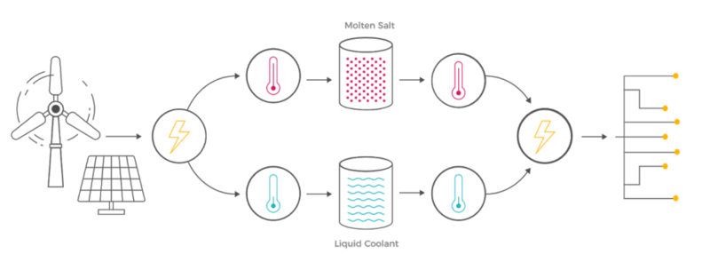 Хранение энергии при помощи расплавленной соли выходит на новый уровень