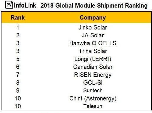 Крупнейшие поставщики солнечных модулей в 2018 году