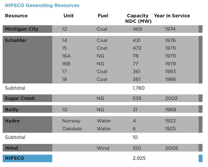 ВИЭ и накопители энергии заменяют угольную генерацию в США