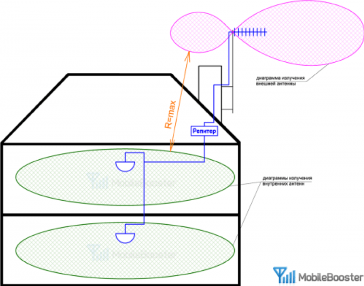 Как усилить сигнал сотовой связи в загородном доме или на даче