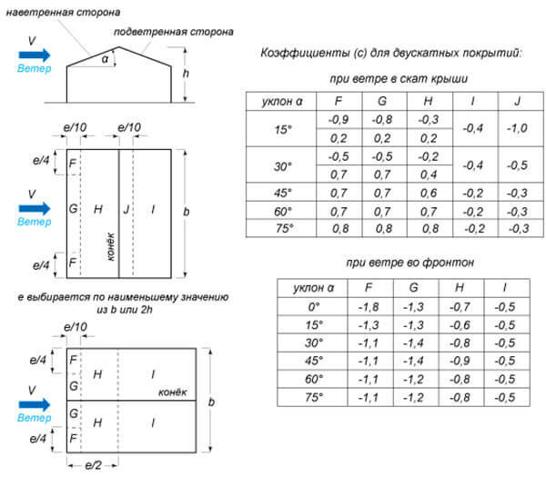 Как посчитать угол наклона крыши по соотношению сторон