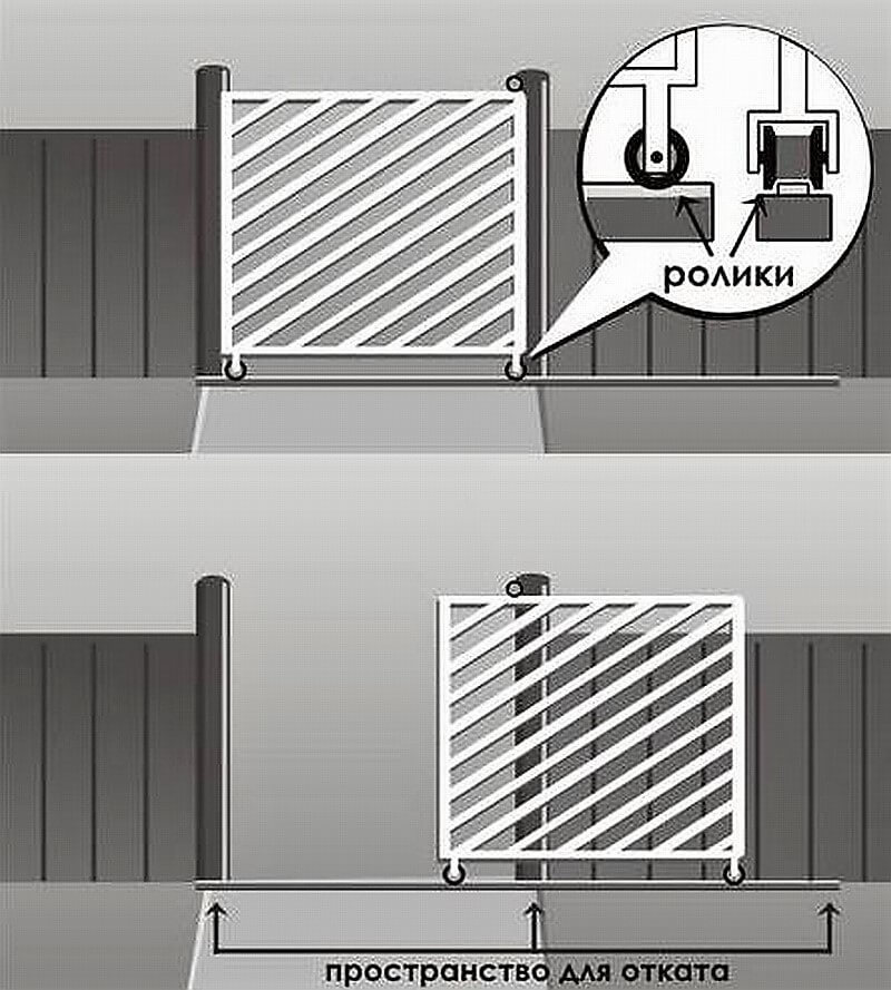 Ворота откатные механические на роликах своими руками чертеж с размерами