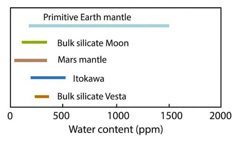 Новые подсказки о возникновении воды на Земле
