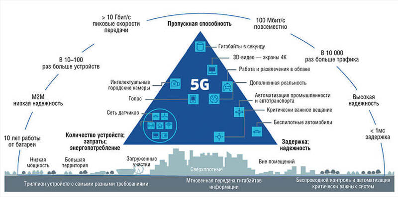 Какие операторы поддерживают 5g в россии