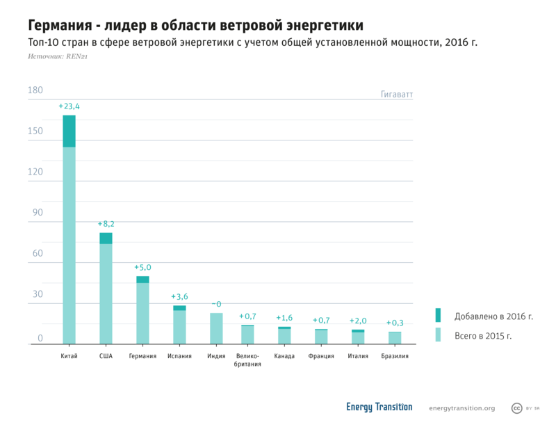 Ветровая энергетика: немецкий энергетический поворот