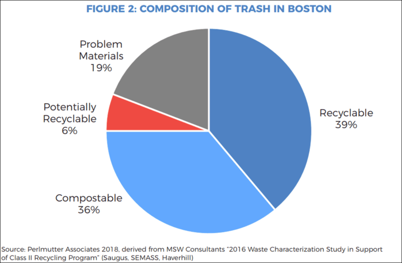 Мэр Бостона объявляет программу тотального сбора пищевых отходов