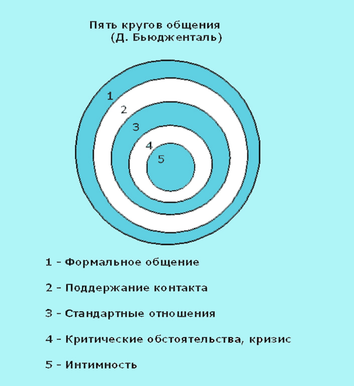 Постройте лестницу уровни общения