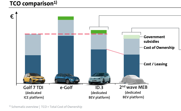 VW ожидает паритета цен между бензиновыми и электромобилями ко 2-й волне MEB