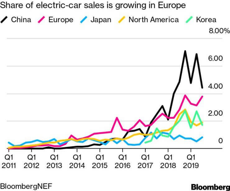 Почему Европа увидит самый большой в мире всплеск электромобилей в 2020 году
