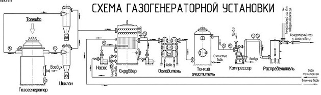 Будущее газогенераторных автомобилей | Синтезгаз