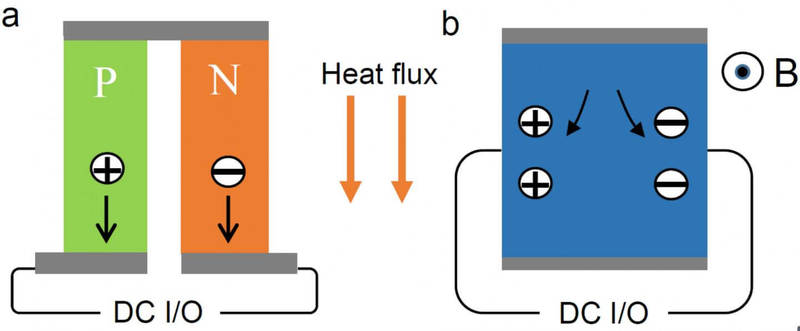 Топологические полуметаллы могут создавать значительный поперечный термоэлектрический эффект