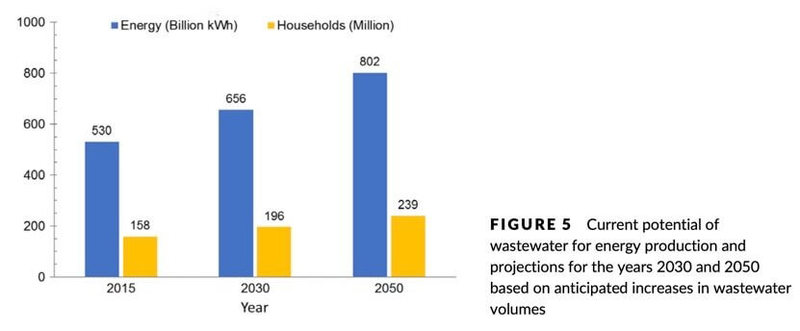 Огромное количество ценной энергии и воды теряется в мировых сточных водах
