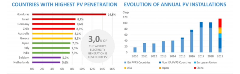 В 2019 году мировые мощности по производству фотоэлектрической энергии достигли 115 ГВт