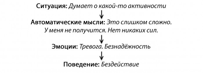 Техники поведенческой активации для выхода из депрессии