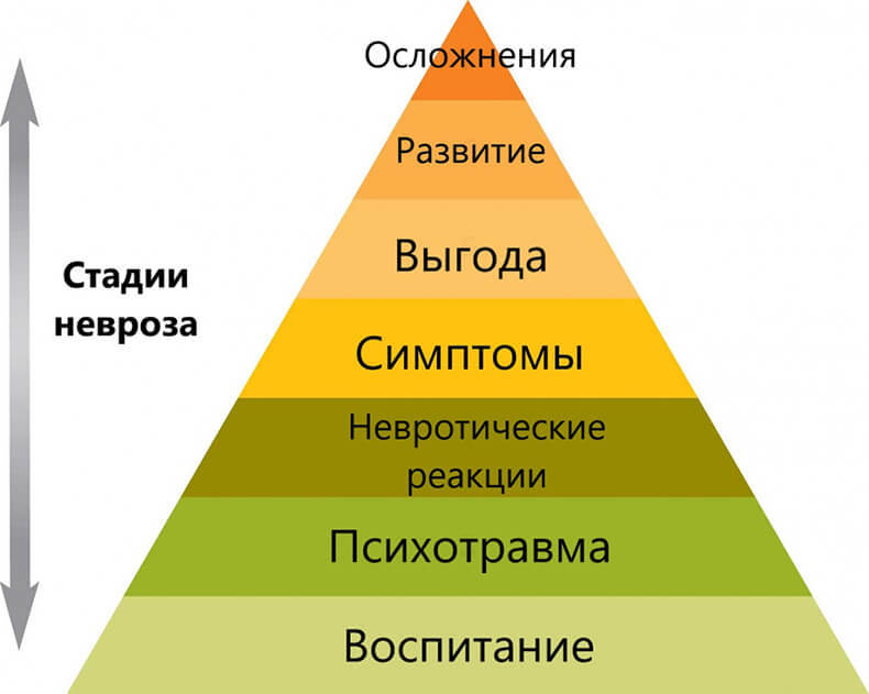 Клиническая картина неврозов