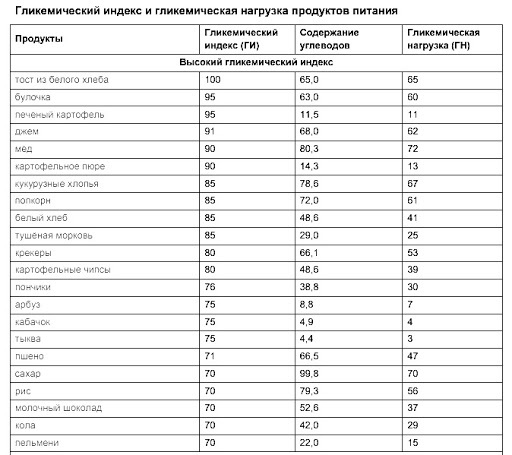 Гликемический индекс программа для андроид