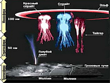 Радиационные пояса Ван-Аллена и настоящие причины образования молний, спрайтов, джетов