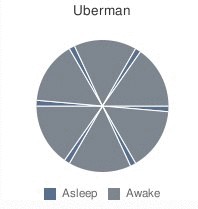 Альтернативные циклы сна: растягиваем свои сутки