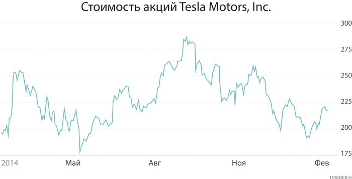 Tesla на перепутье